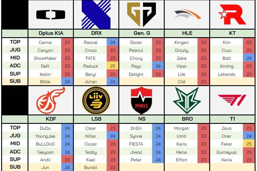 （lck dk队员）LCK选手合同汇总：HLE、DK首发全员即将到期插图