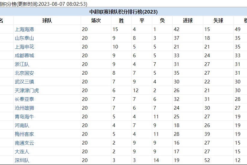 中超20轮战罢格局：海港夺冠无悬念 南通、大连人、深圳3降2插图