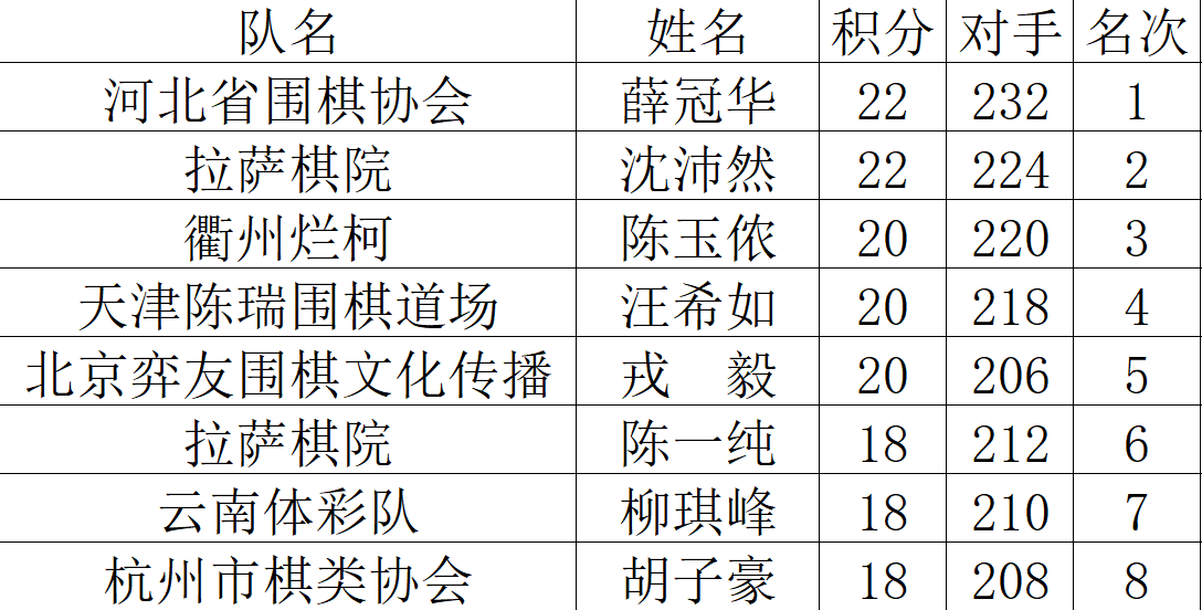 （围棋薛宏哲）全国围棋个人赛薛冠华周泓余登顶，竞争惨烈凭借对手分一决高下插图