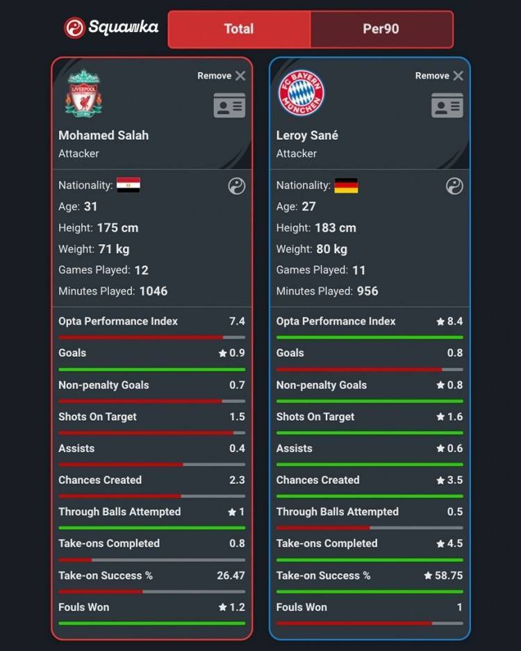Squawka对比萨拉赫&amp;萨内：场均进球0.9-0.8 场均完成过人0.8-4.5插图