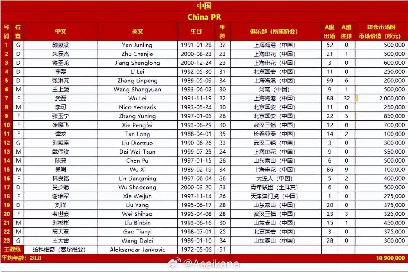 （世预赛第二轮分组）世预赛第二轮23人名单曝光，孙兴慜向国足下战书，内容曝光插图