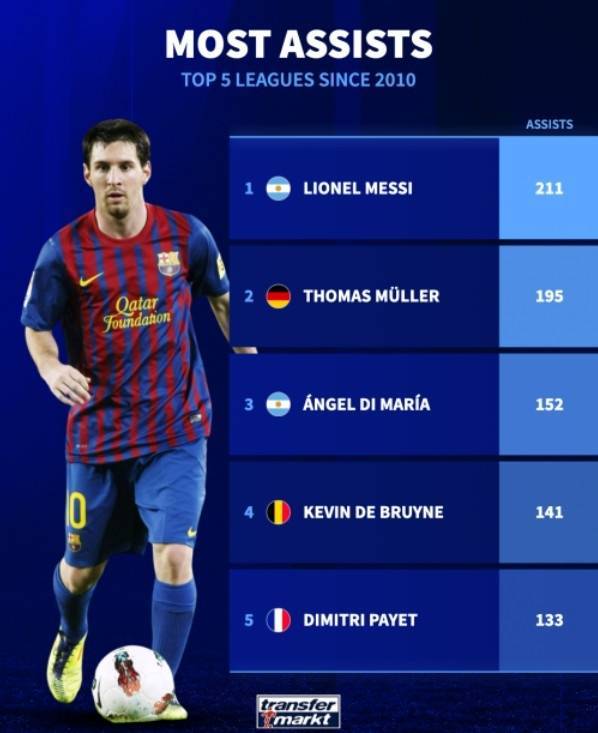 2010年至今五大联赛助攻榜：梅西211次第1，穆勒195次第2插图