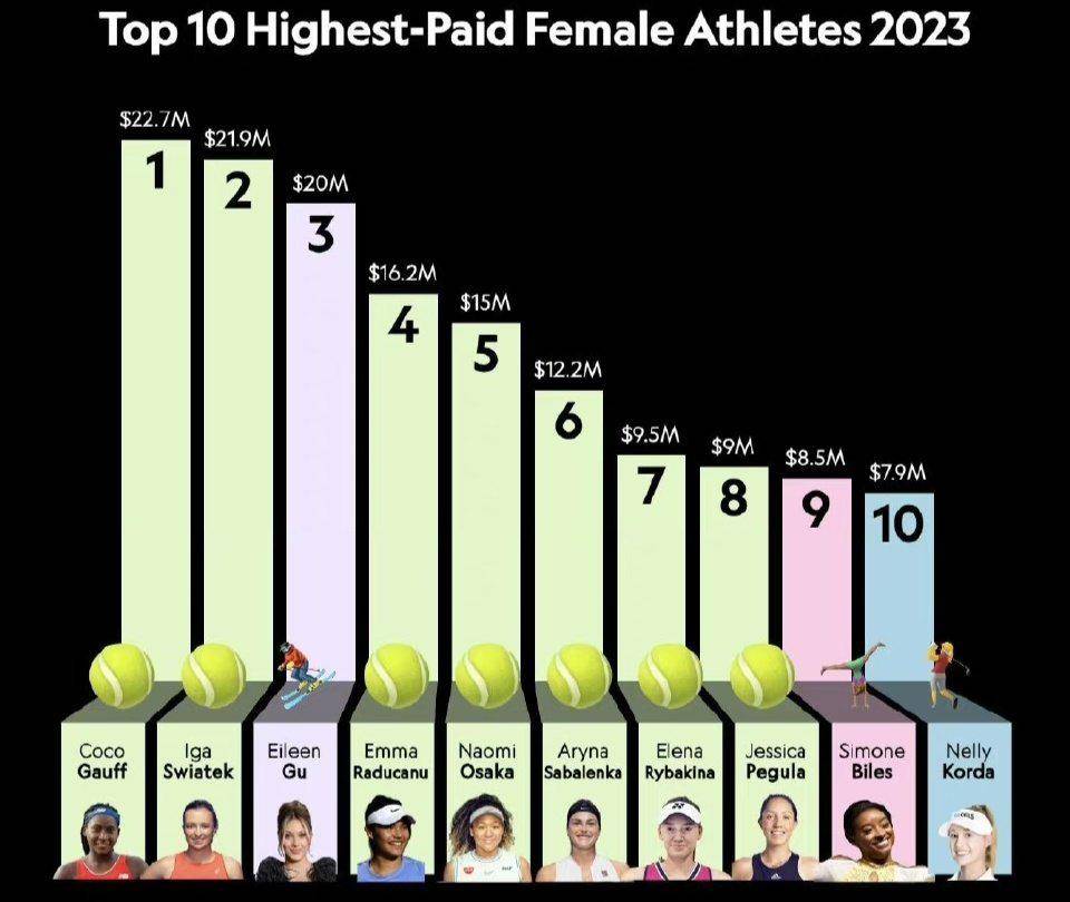 （女子运动员收入排行榜2023）2023年女子运动员收入榜出炉，谷爱凌排名第三插图