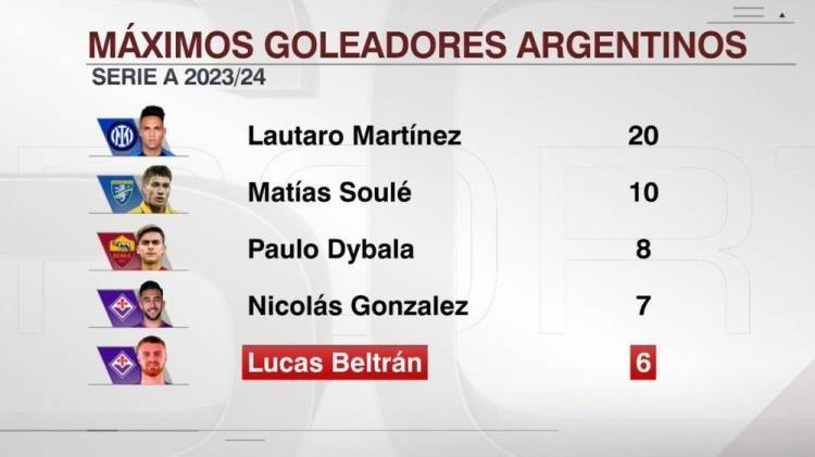 （阿根廷在意甲球星）本赛季意甲阿根廷球员射手榜：劳塔罗20球领跑，苏莱10球次席插图