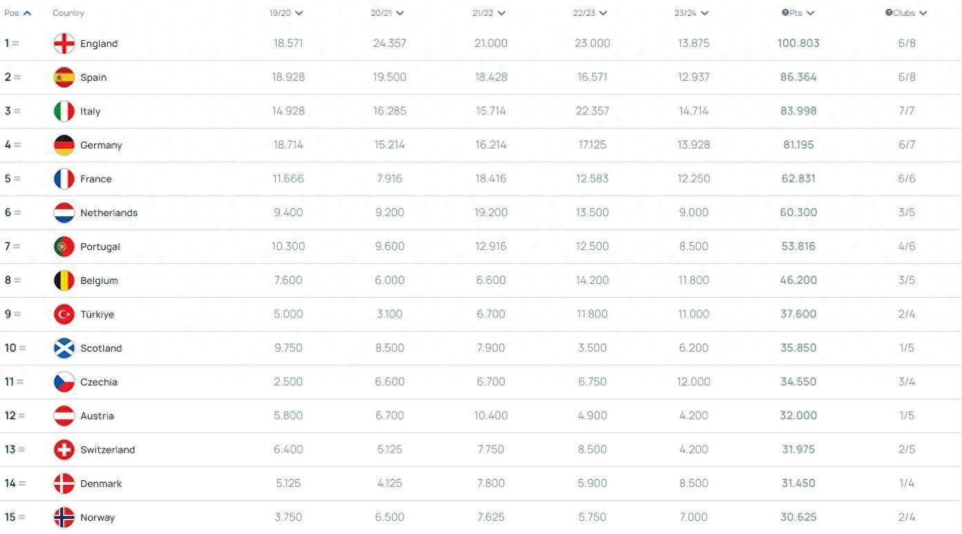 （英超欧战积分第一）欧战积分：英超断层领跑，西、意、德分列2-4位，法、荷争第5插图