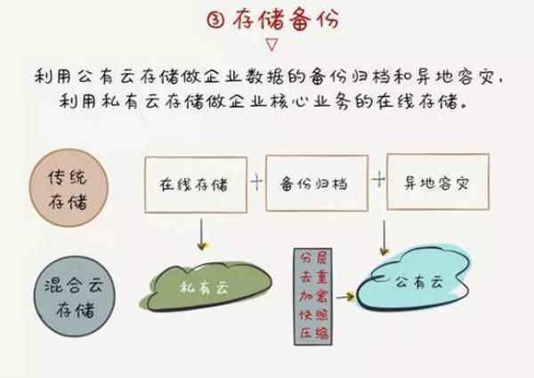 公有云与私有云(公有云和私有云描述不正确的是)插图