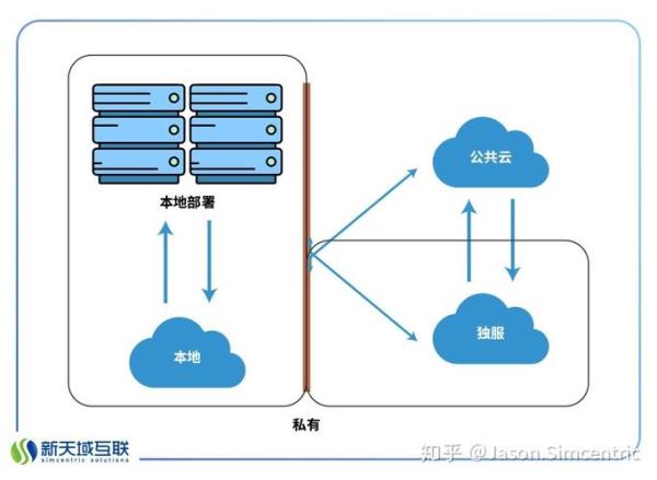 混合云和公有云区别(金蝶私有云和公有云的区别)插图