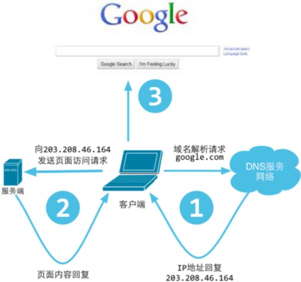 web服务器的主要功能(web服务器的主要功能是请求访问)插图