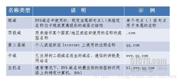 域名空间的最高层是什么(域名空间的层次结构)插图