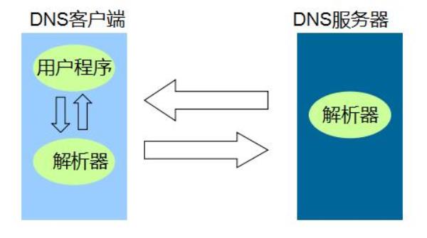 dns解析过程图(dns解析过程及原理)插图