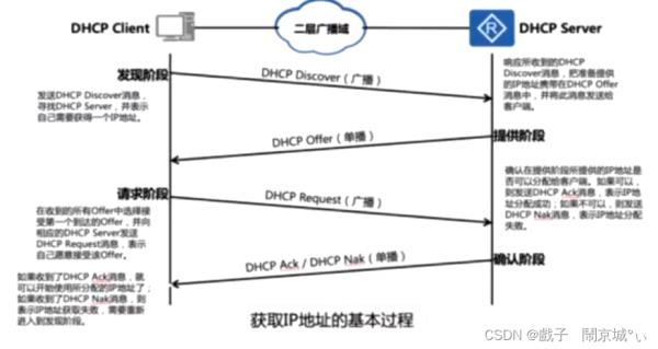 简述dhcp(简述dhcp工作过程)插图