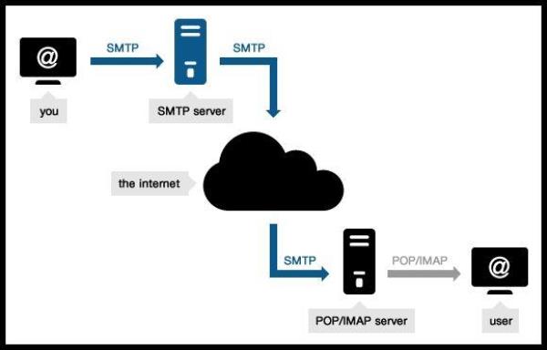 pop和smtp服务器(smtp pop)插图