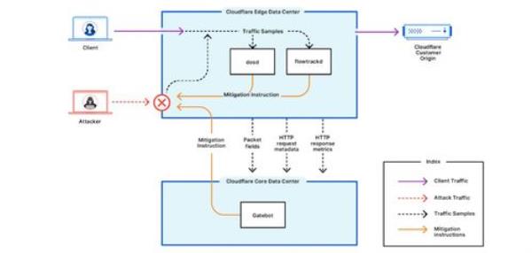 serverless可以防止ddos吗(cloudflare防ddos)插图