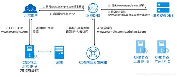 香港cdn加速免备案免费(香港cdn教程)插图