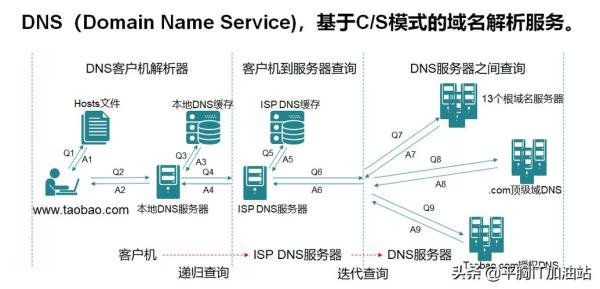 域名解析服务器dns的作用是(域名解析服务器dns的作用是将什么转换成ip地址)插图