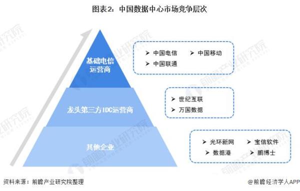 中国有多少idc服务商(中国idc市场占有率)插图