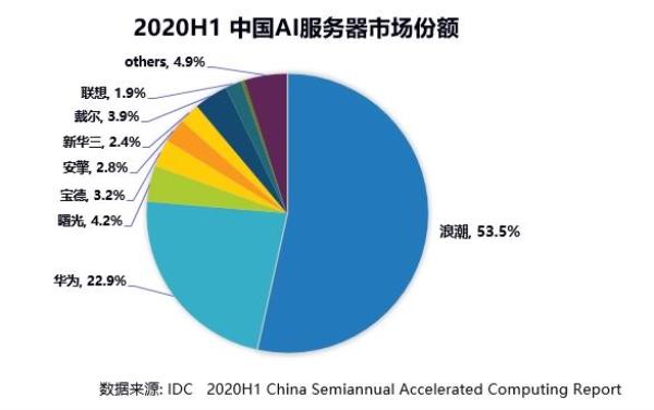 2023年中国服务器市场份额(中国服务器销量)插图