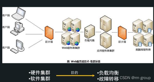 web服务器的功能是(web服务器和数据库服务器)插图