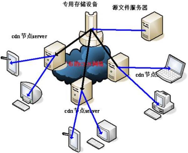 cdn加速服务器(cdn加速服务器境外)插图