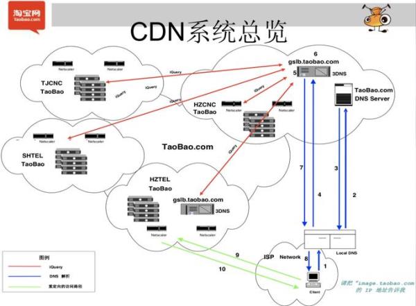 cdn业务(cdn业务介绍)插图