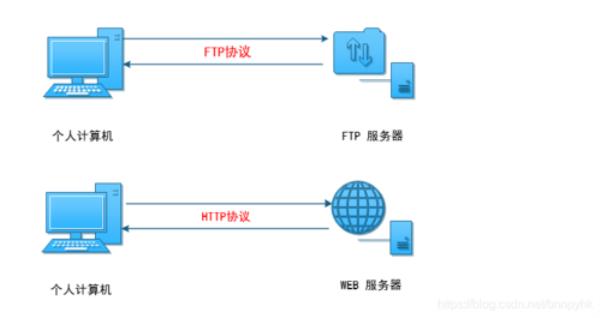 互联网ftp服务器搭建(ftp 服务器搭建)插图