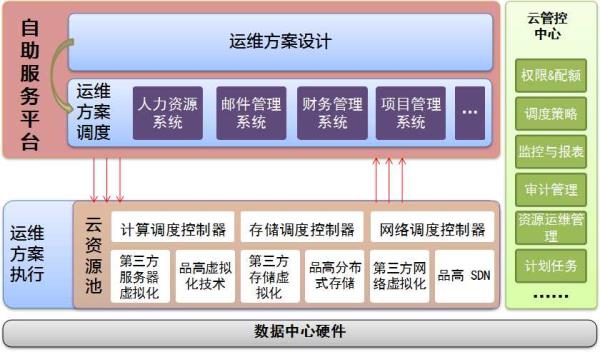 idc服务器运维(idc运维等级划分)插图