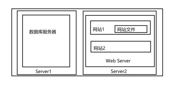网站为什么要服务器(建网站为什么需要服务器)插图