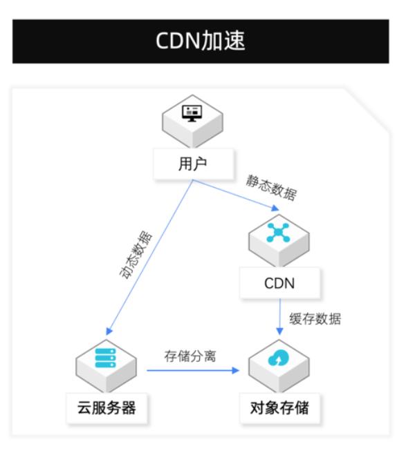 cdn服务器怎么连接(cdn服务器怎么用)插图