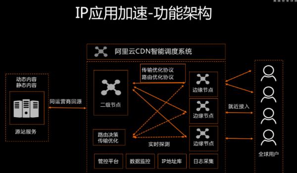 cdn网站加速和api分离(cdn支持针对ip加速)插图