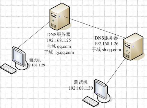 dns服务器配置解析(dns解析服务器搭建)插图