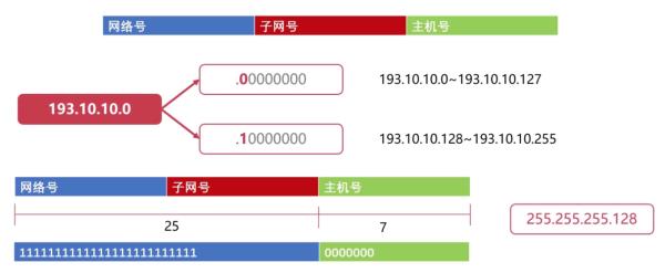 ip地址计算子网掩码(IP地址计算子网掩码确定)插图