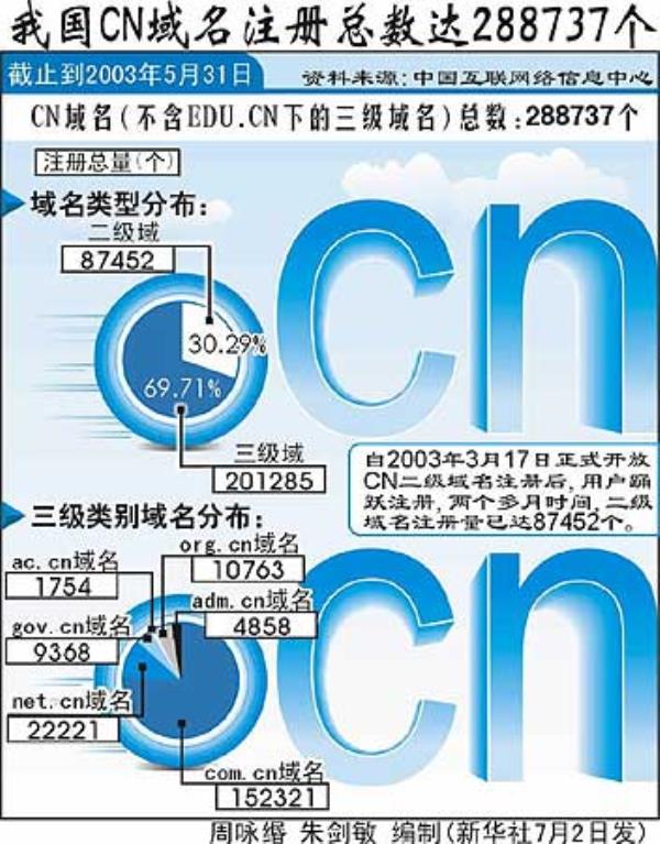 注册cn域名多少钱(注册域名要多少钱)插图