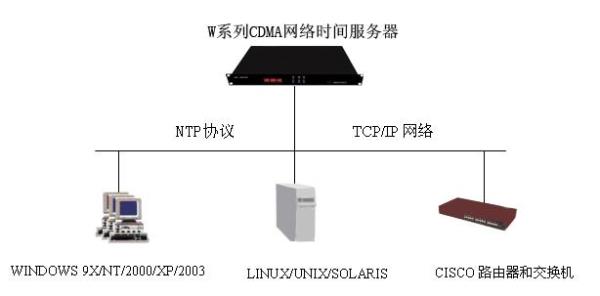 中国ntp时间服务器及端口(国内 ntp服务器)插图