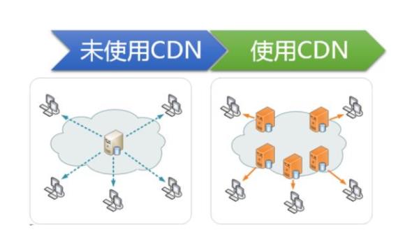 cdn加速方式(cdn加速使用教程)插图