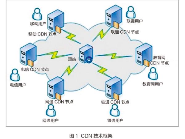 cdn内部网络(cdn network)插图