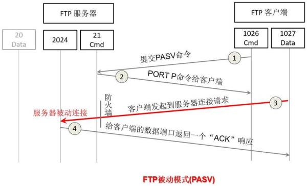 ftp服务器工作过程(ftp服务器的作用与功能)插图
