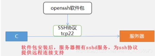 tcp端口ssh转发(ssh采用tcp端口22传输数据,端口23建立连接)插图