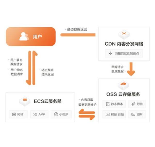 网站需要cdn加速(网站需要cdn加速嘛)插图