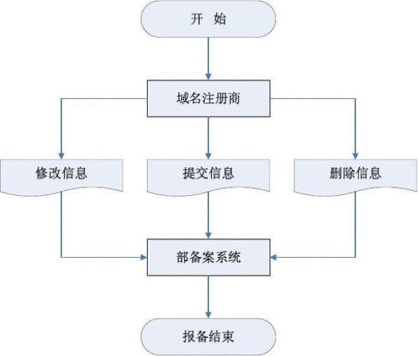 北京域名注册流程(北京域名注册流程及费用)插图