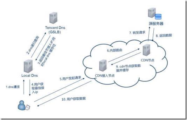 cdn加速技术培训(cdn加速技术培训内容)插图