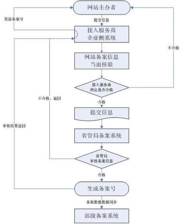 网页设计流程图(网页设计的流程包括哪些?)插图