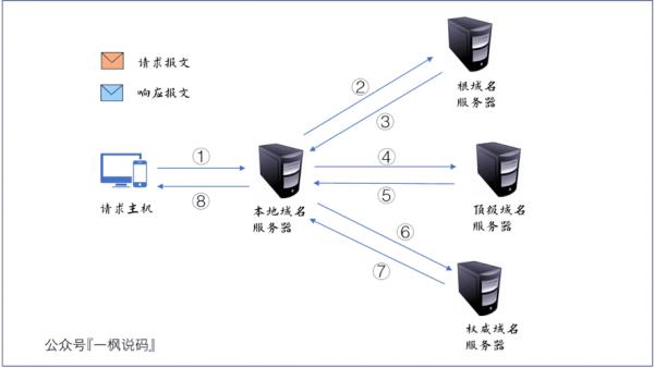 域名服务器的作用和功能(域名服务器的作用和功能)插图