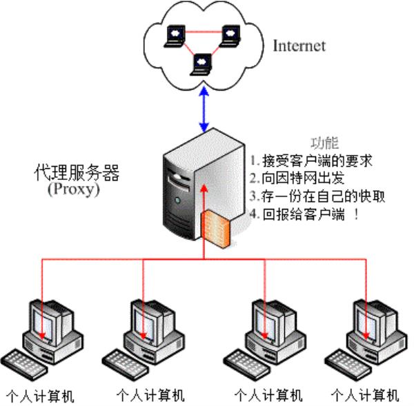 代理服务器的服务器ip和端口(代理服务器地址和端口号大全)插图