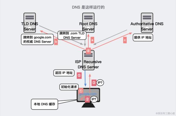 简述dns域名空间(简述dns域名空间的组成)插图