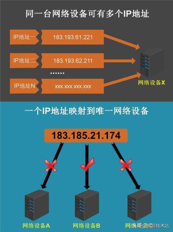 怎样理解ip地址(怎样理解ip地址的特点)插图