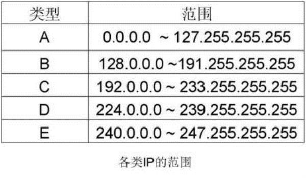 常用的分类ip地址有(常见的ip地址类型有)插图