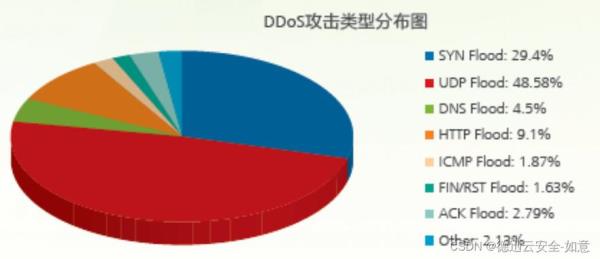 ddos攻击是大规模利用什么进行攻击(大规模的ddos攻击是否要控制大量的)插图
