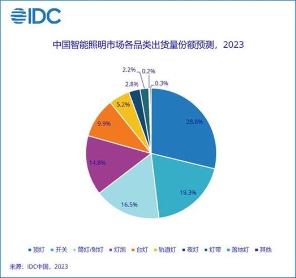 idc服务器出货量数据(idc2023年全球服务器出货量)插图