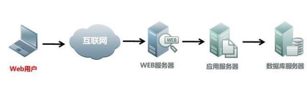 web服务器采用的是什么工作模式(web服务器用什么操作系统)插图
