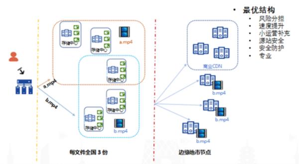 cdn网络分发(cdn分流如何使用)插图